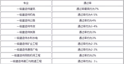 一級建造師哪個專業最吃香?