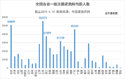 目前全國一級(jí)建造師注冊(cè)人數(shù)