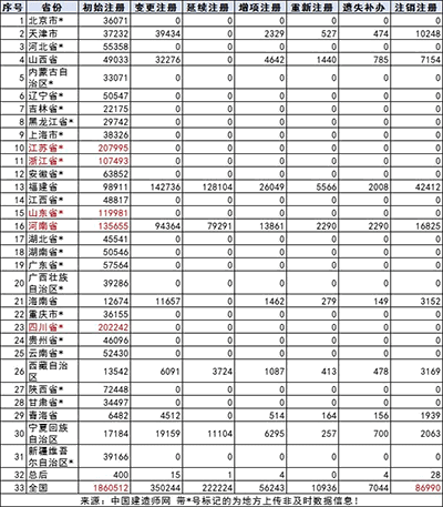 二級(jí)建造師注冊(cè)人數(shù)