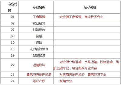 中級經濟師考哪幾科