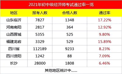 中級經濟師好過嗎？中級經濟師通過率高嗎？