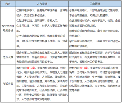 2020年經(jīng)濟師考試,工商與人力哪個好考？