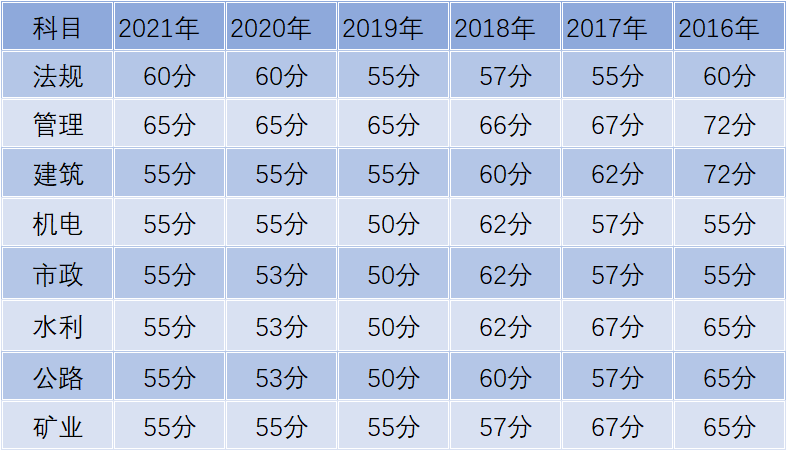 2022山東省二建考試成績查詢網(wǎng)站官網(wǎng)
