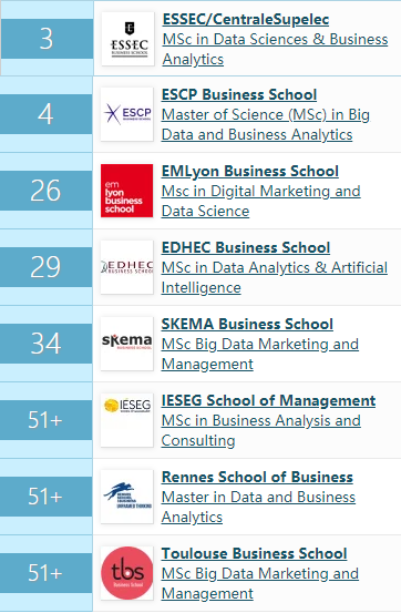 法國商學(xué)院的實力到底如何？來看看最新的商科碩士排行榜