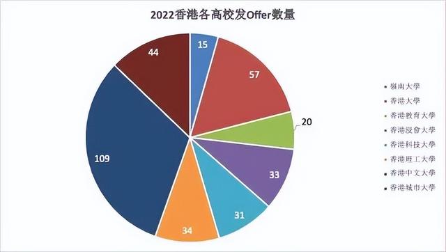 2022年香港研究生申請條件及學費