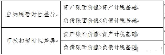 「實務」遞延所得稅資產的賬務處理