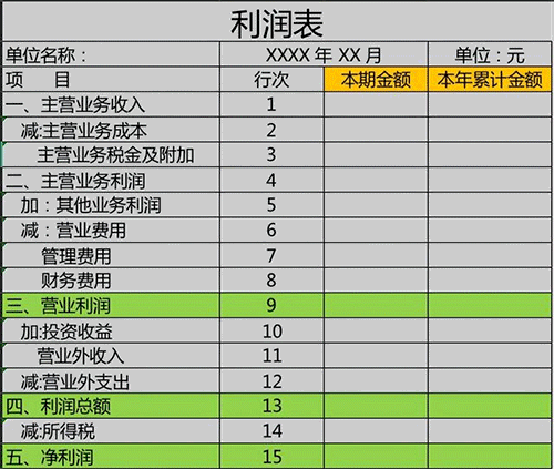 怎么看懂企業的利潤表？