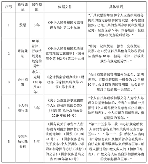 會計憑證保管期限