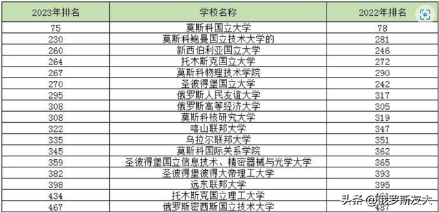 喜報!2023QS全球排名俄羅斯人民友誼大學295名,位列三百強
