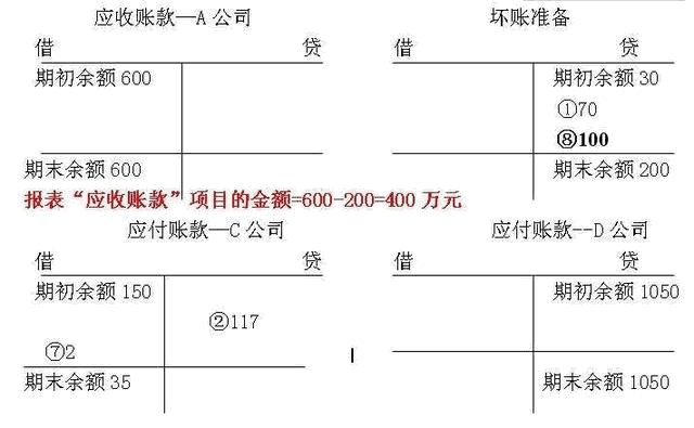 壞賬準備的會計分錄