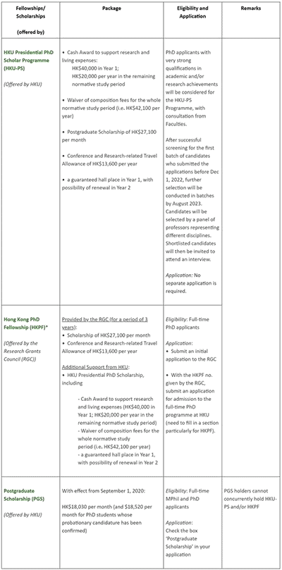 香港大學2023年入學博士申請9月1日開放,雅思/托福成績要求提高