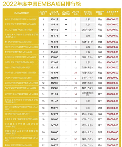 清華EMBA、北大EMBA、中歐EMBA有什么不同?一文帶你快速讀懂