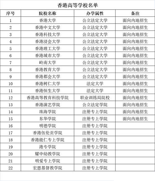 香港這22所大學是獲教育部認可的大學,你知道嗎?