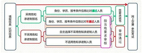 2023年中級經(jīng)濟師報名流程