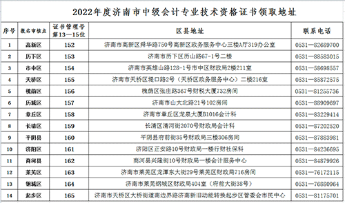 山東濟南發布2022年度會計中級資格證書的通知 山東濟南發布2022年度會計中級資格證書的通知