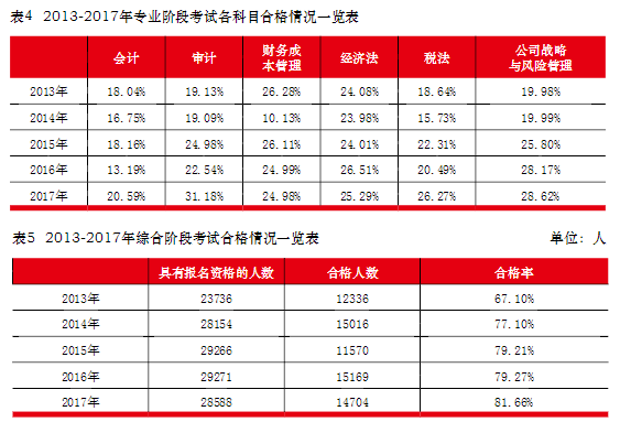 注冊(cè)會(huì)計(jì)師通過率