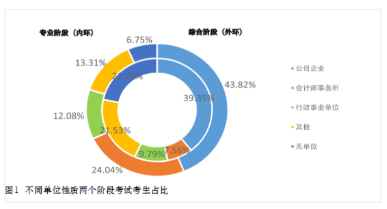 注會(huì)考生公司占比達(dá)