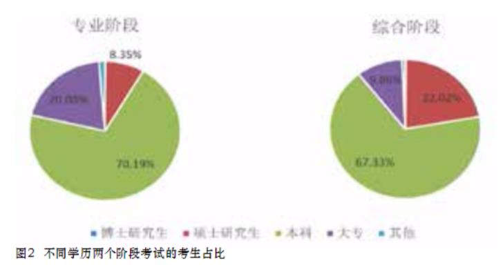 注會(huì)考生本科考生多