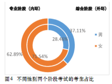 注會(huì)考生女生多