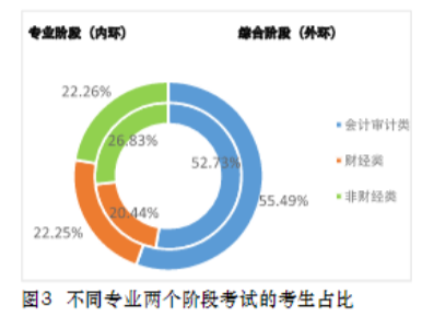 注會(huì)考試會(huì)計(jì)專業(yè)考生多
