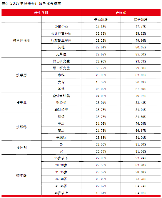 各類別注冊(cè)會(huì)計(jì)師考生通過率