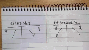 如何分清會計分錄借方或貸方