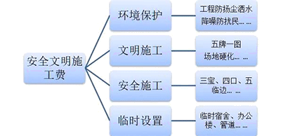 什么是安全文明施工費?安全文明施工費包括哪些具體內容?