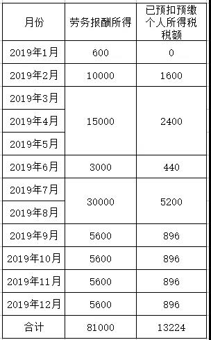 勞務報酬的個人所得稅怎么算