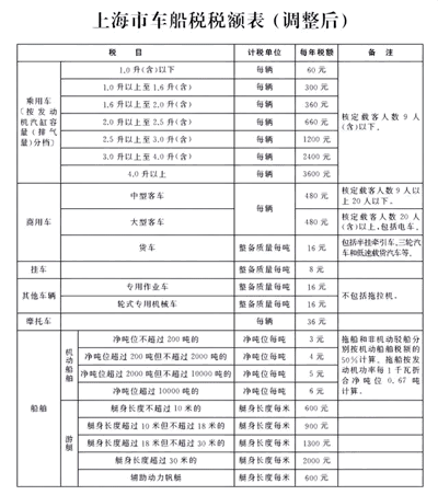 2022年車船稅收費新標準
